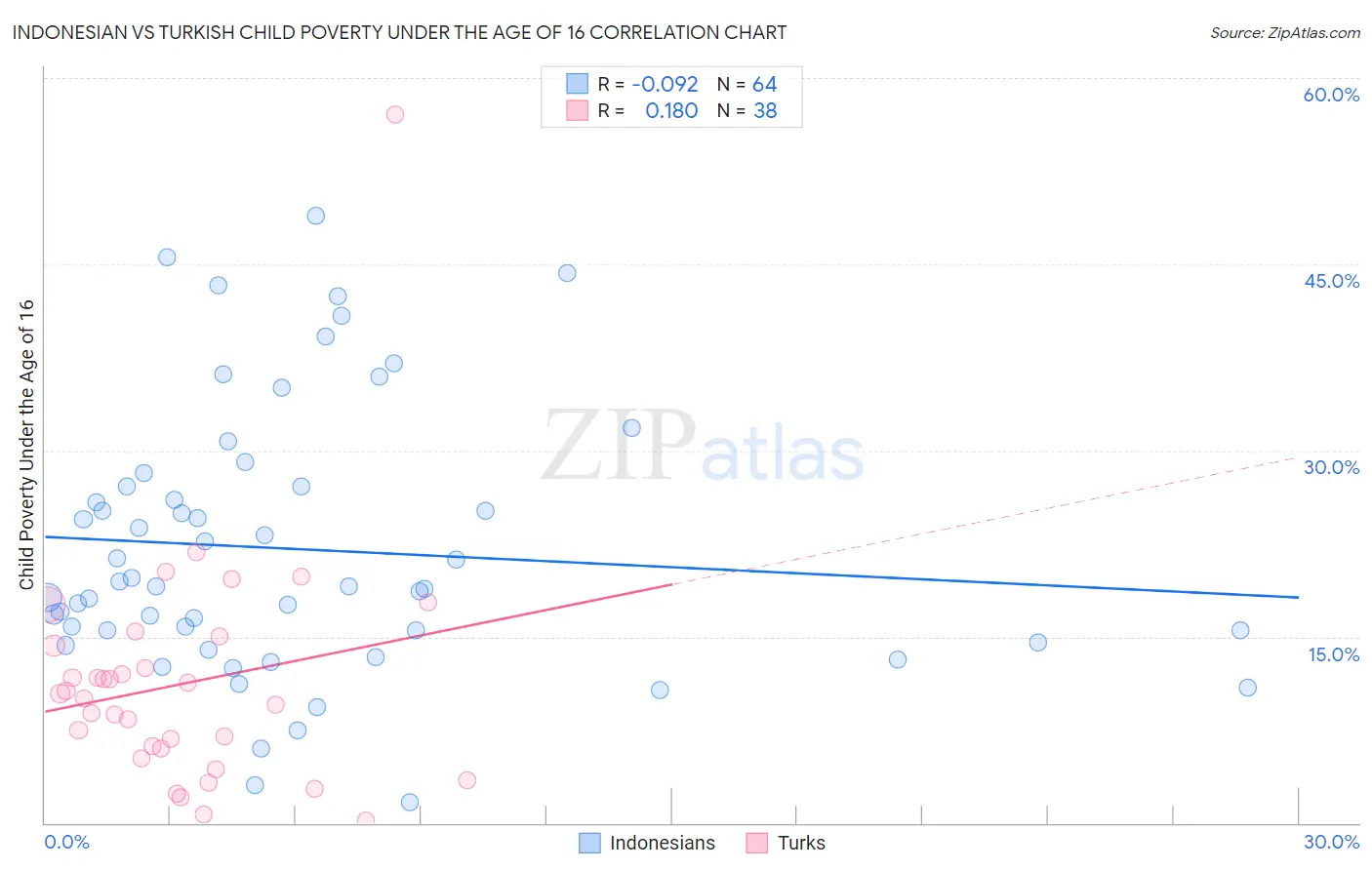 Indonesian vs Turkish Child Poverty Under the Age of 16