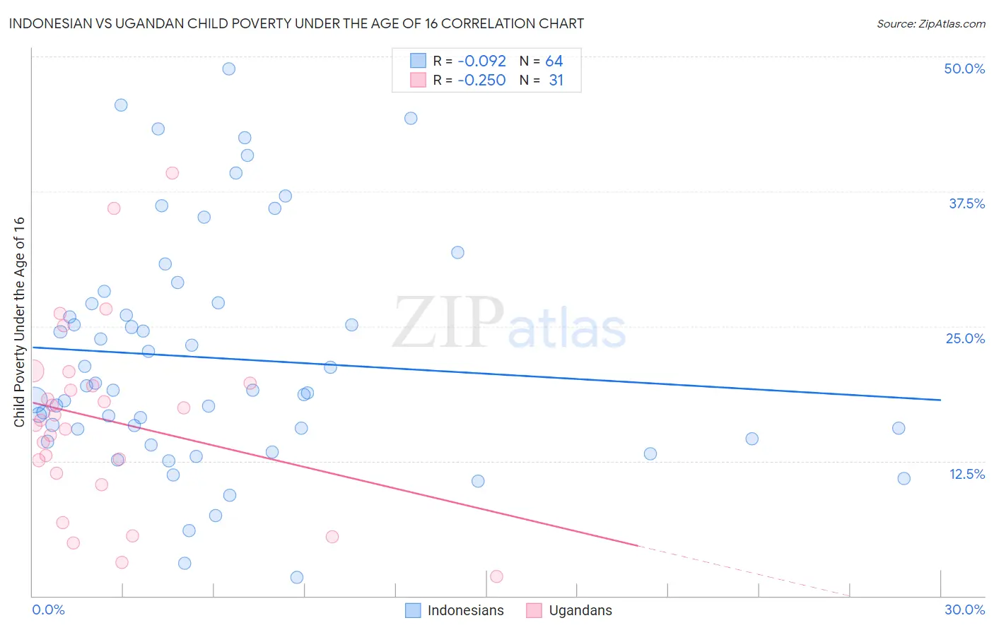 Indonesian vs Ugandan Child Poverty Under the Age of 16