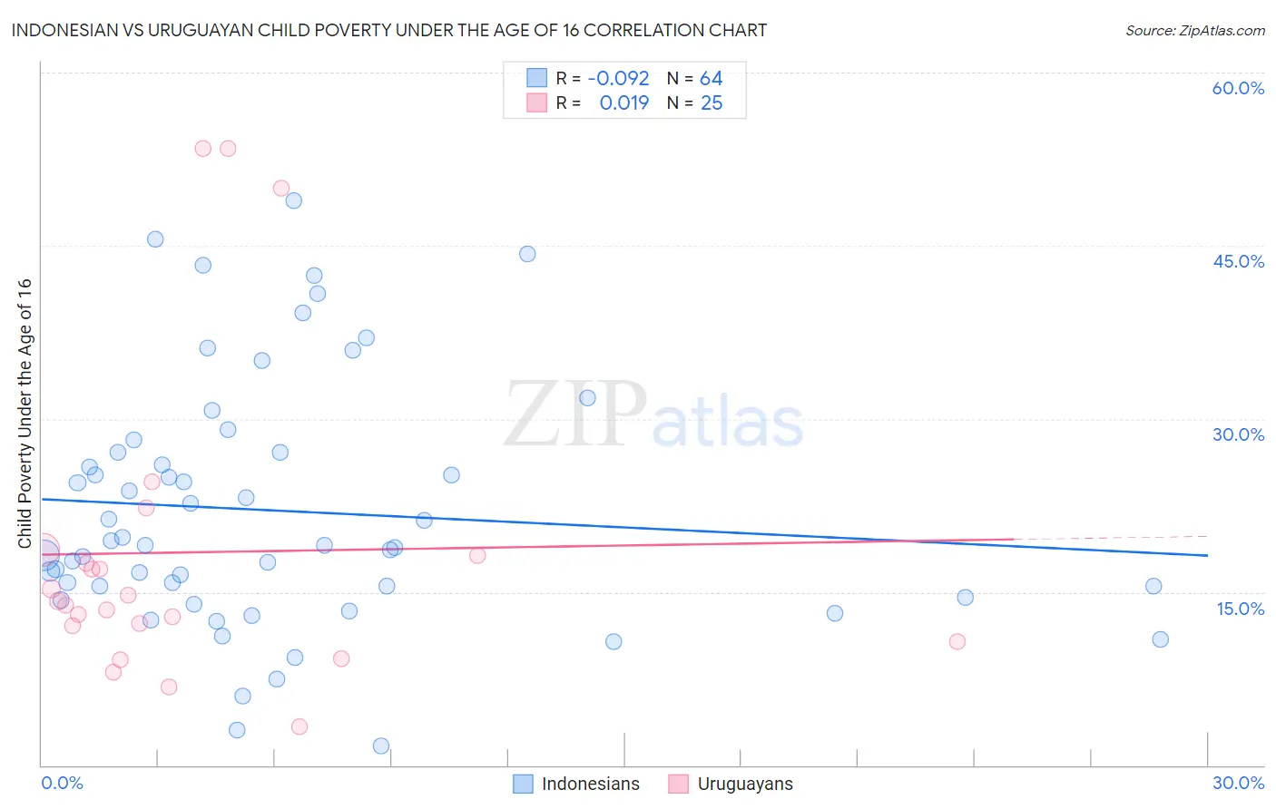 Indonesian vs Uruguayan Child Poverty Under the Age of 16