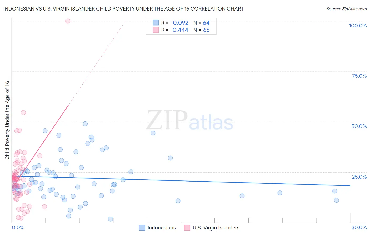 Indonesian vs U.S. Virgin Islander Child Poverty Under the Age of 16