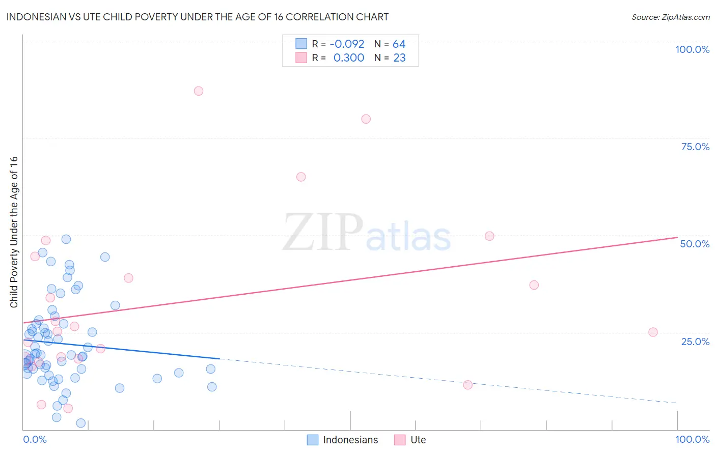 Indonesian vs Ute Child Poverty Under the Age of 16