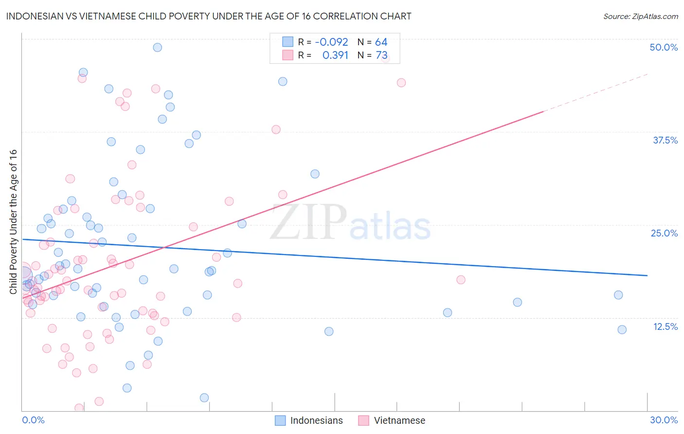 Indonesian vs Vietnamese Child Poverty Under the Age of 16