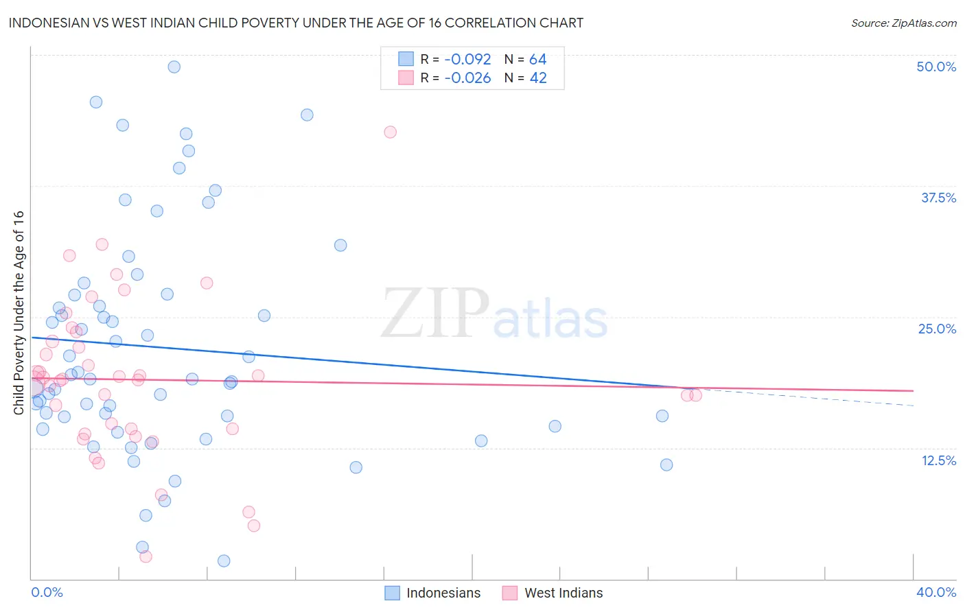 Indonesian vs West Indian Child Poverty Under the Age of 16