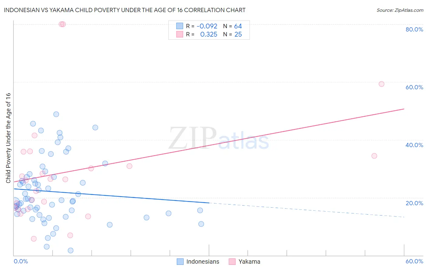 Indonesian vs Yakama Child Poverty Under the Age of 16