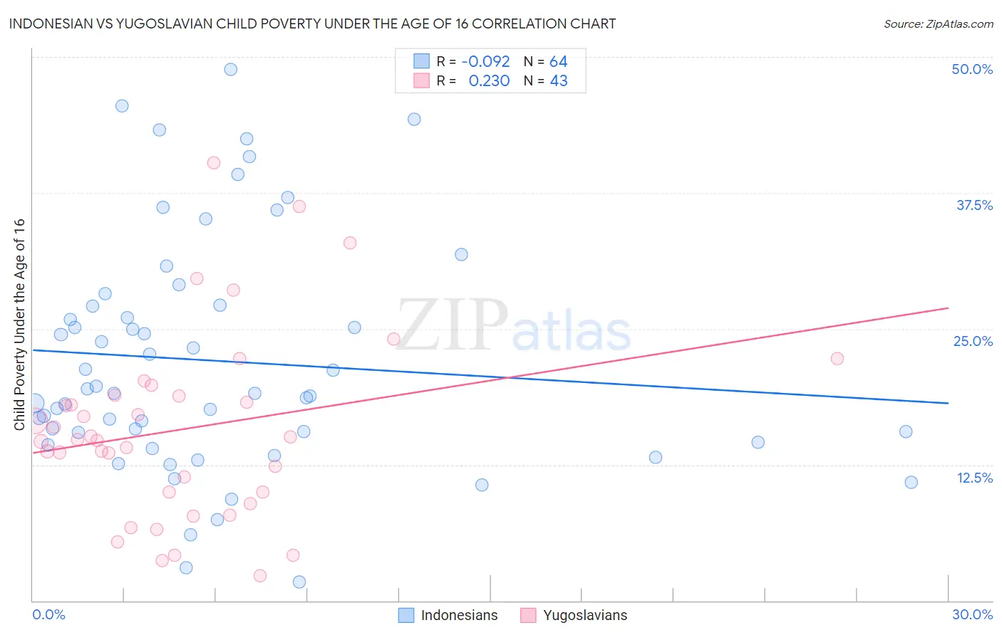 Indonesian vs Yugoslavian Child Poverty Under the Age of 16