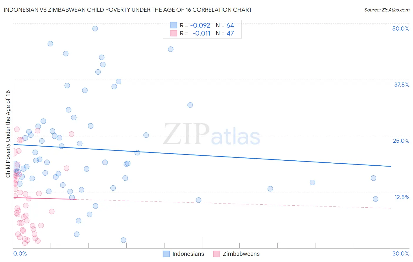 Indonesian vs Zimbabwean Child Poverty Under the Age of 16