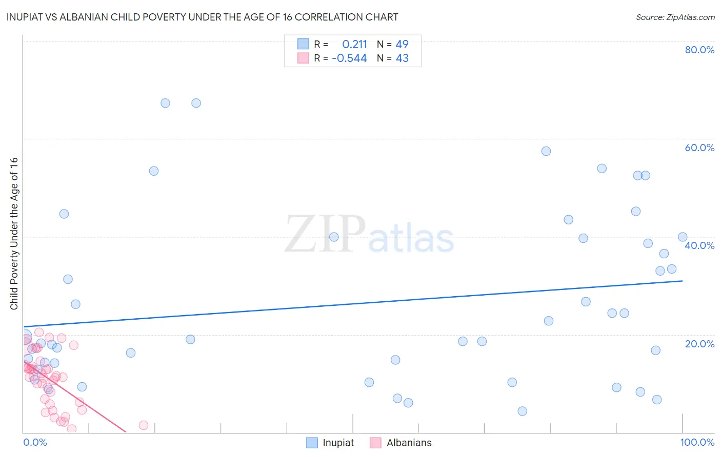 Inupiat vs Albanian Child Poverty Under the Age of 16