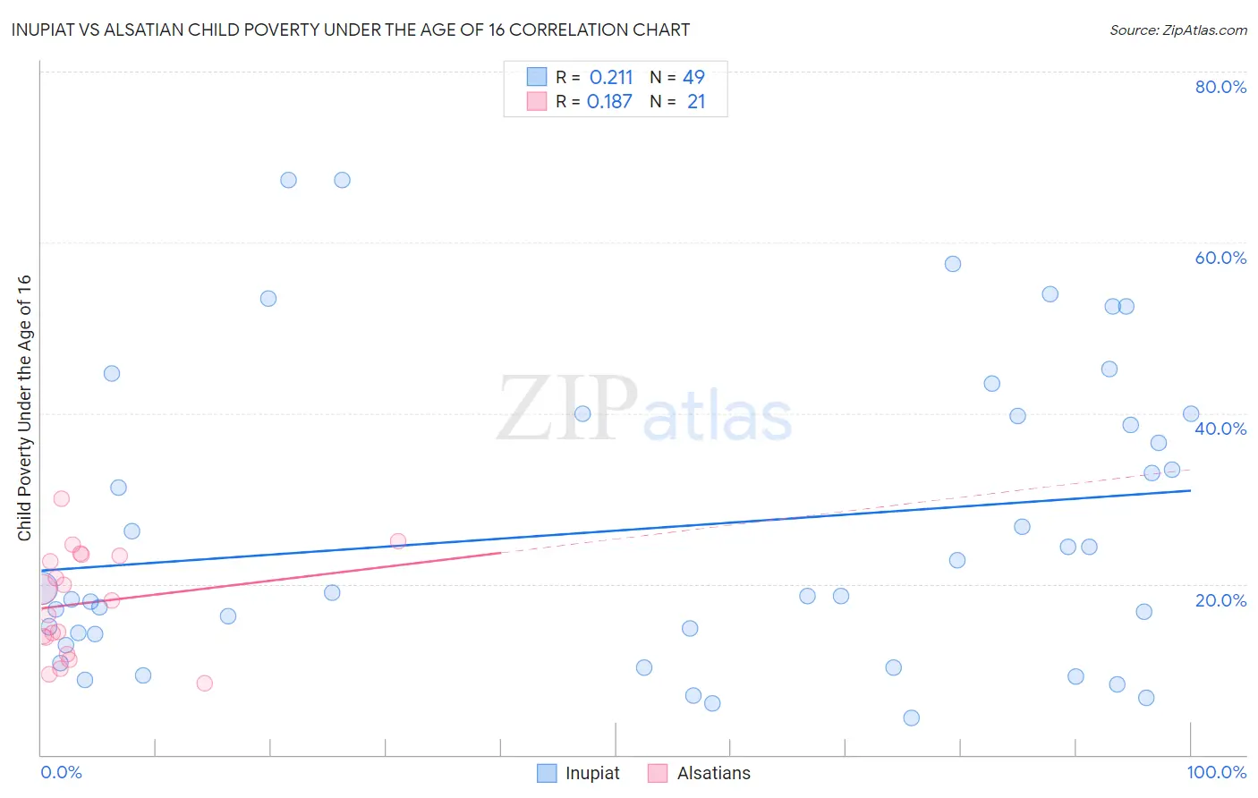 Inupiat vs Alsatian Child Poverty Under the Age of 16