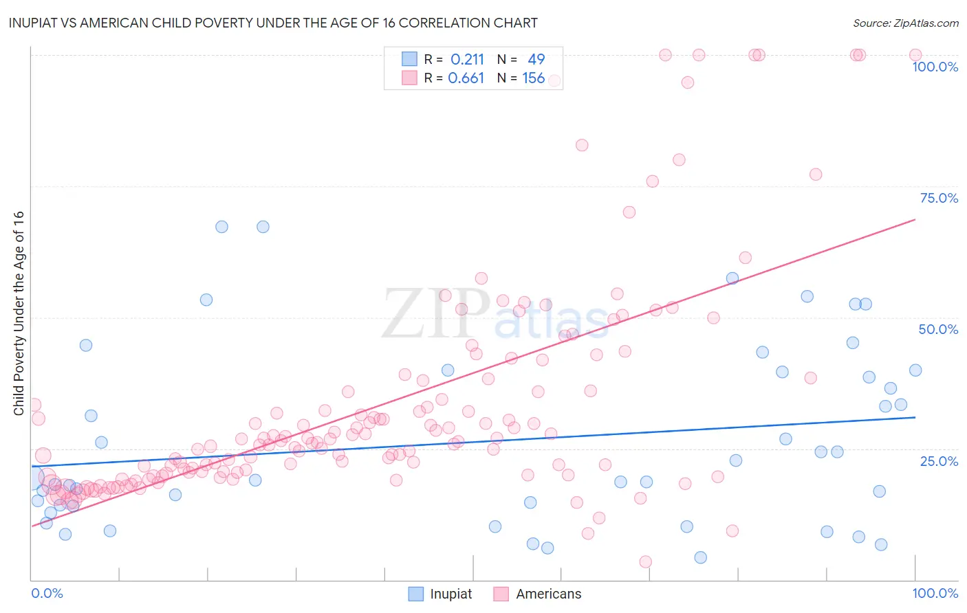 Inupiat vs American Child Poverty Under the Age of 16