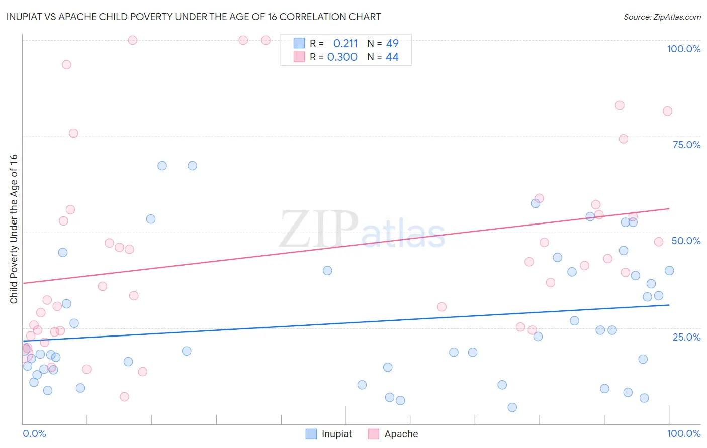 Inupiat vs Apache Child Poverty Under the Age of 16