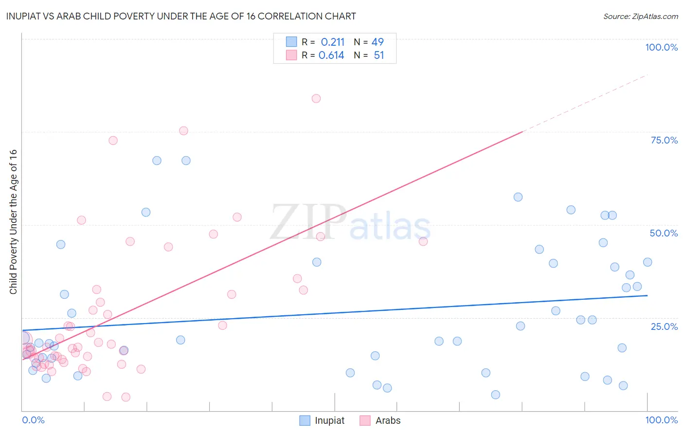 Inupiat vs Arab Child Poverty Under the Age of 16