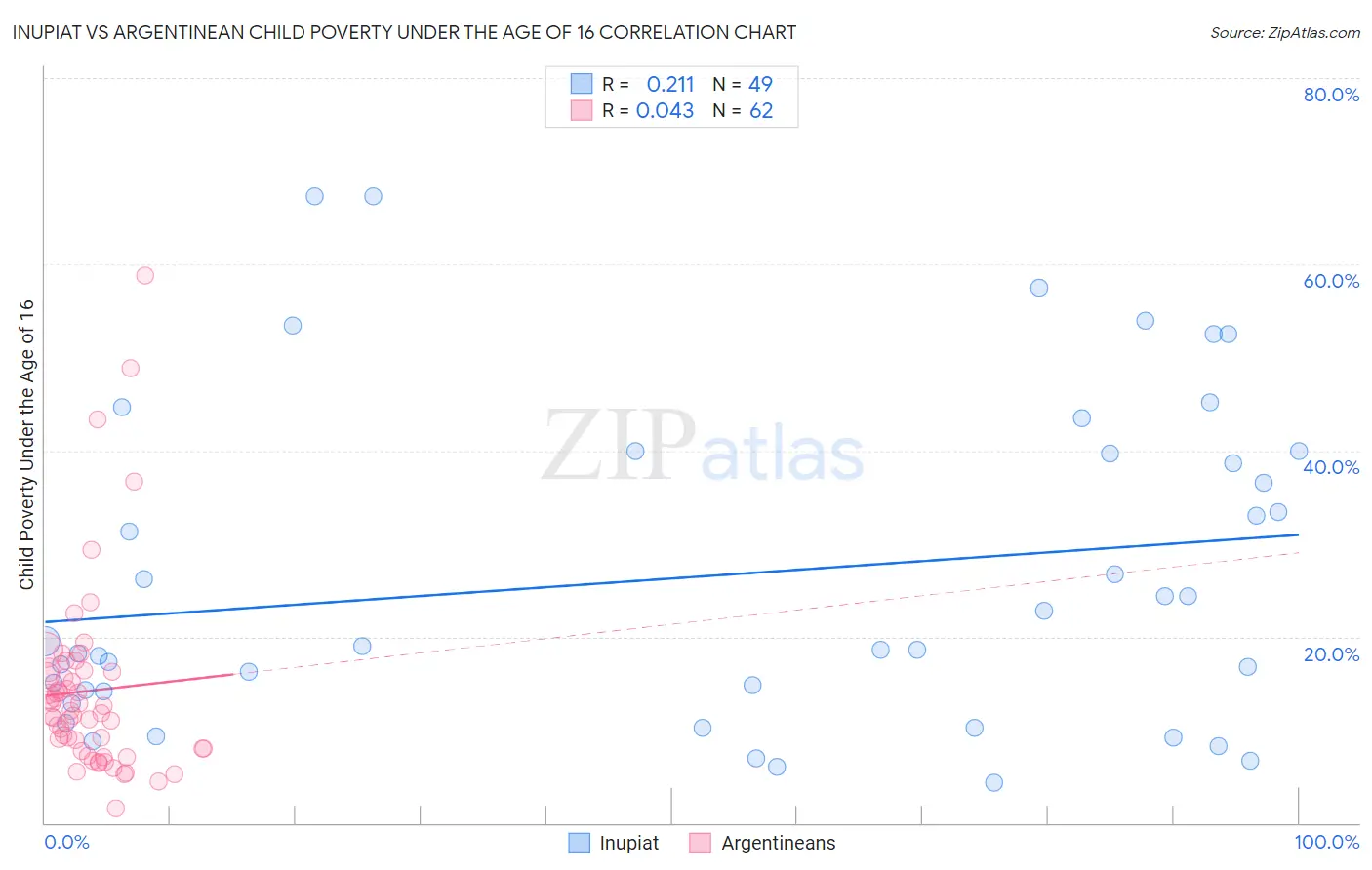 Inupiat vs Argentinean Child Poverty Under the Age of 16
