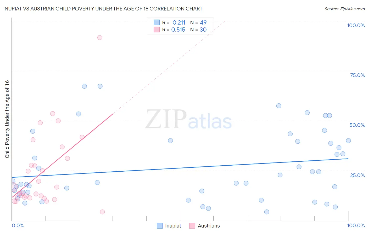 Inupiat vs Austrian Child Poverty Under the Age of 16