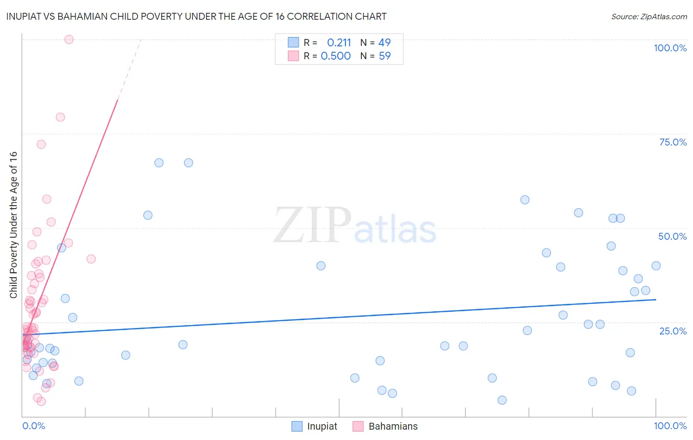 Inupiat vs Bahamian Child Poverty Under the Age of 16