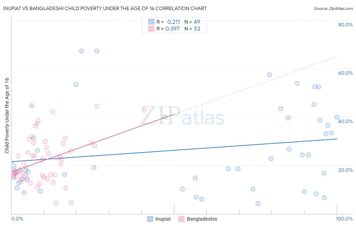Inupiat vs Bangladeshi Child Poverty Under the Age of 16