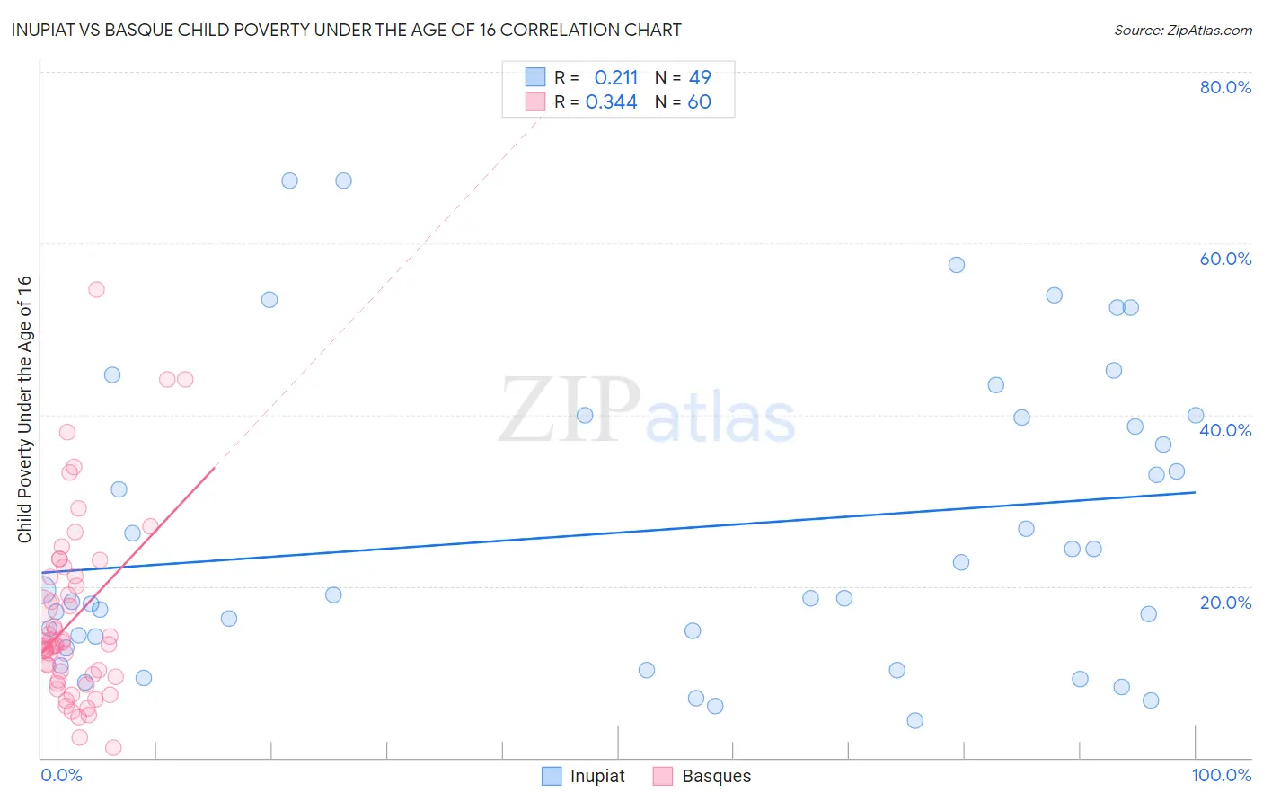 Inupiat vs Basque Child Poverty Under the Age of 16