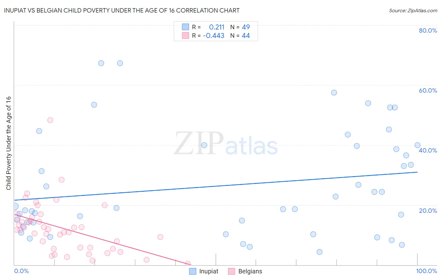 Inupiat vs Belgian Child Poverty Under the Age of 16