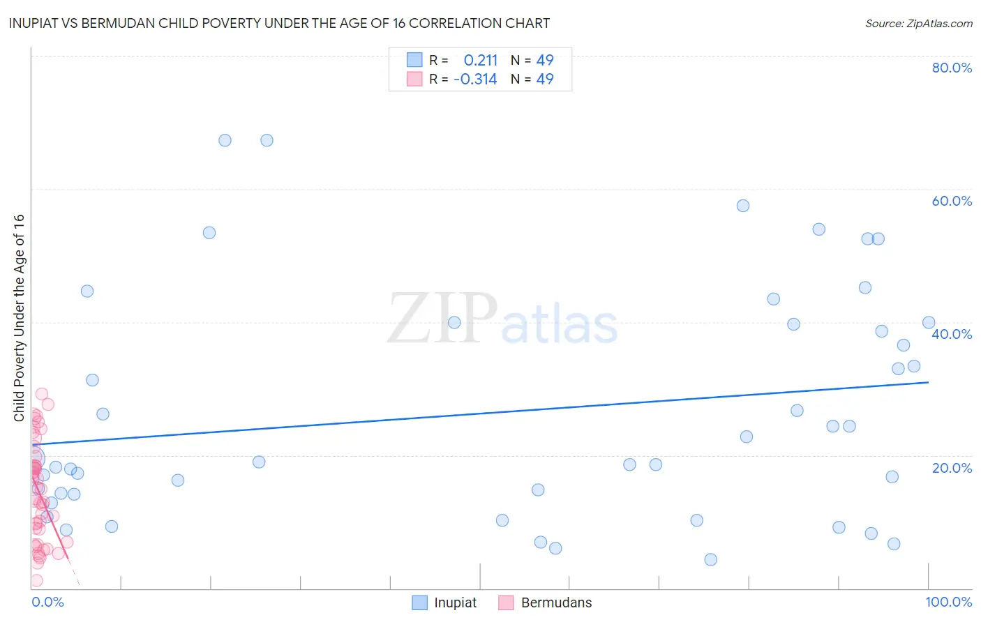 Inupiat vs Bermudan Child Poverty Under the Age of 16