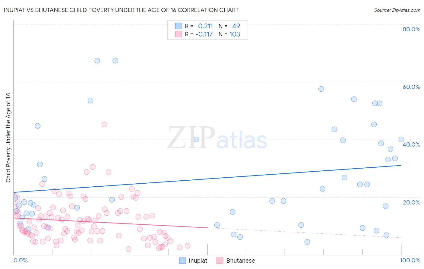 Inupiat vs Bhutanese Child Poverty Under the Age of 16