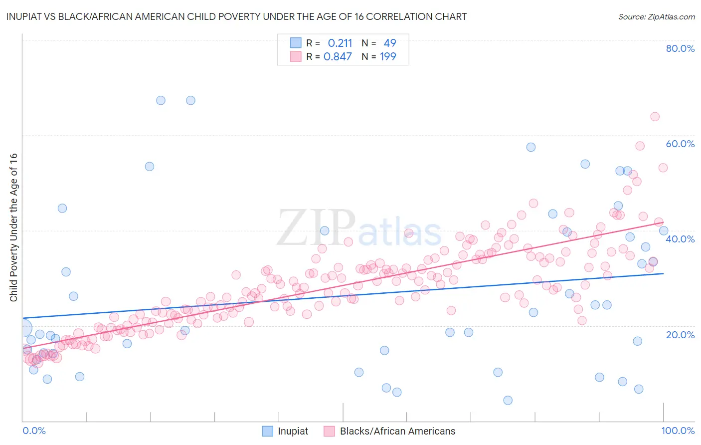 Inupiat vs Black/African American Child Poverty Under the Age of 16