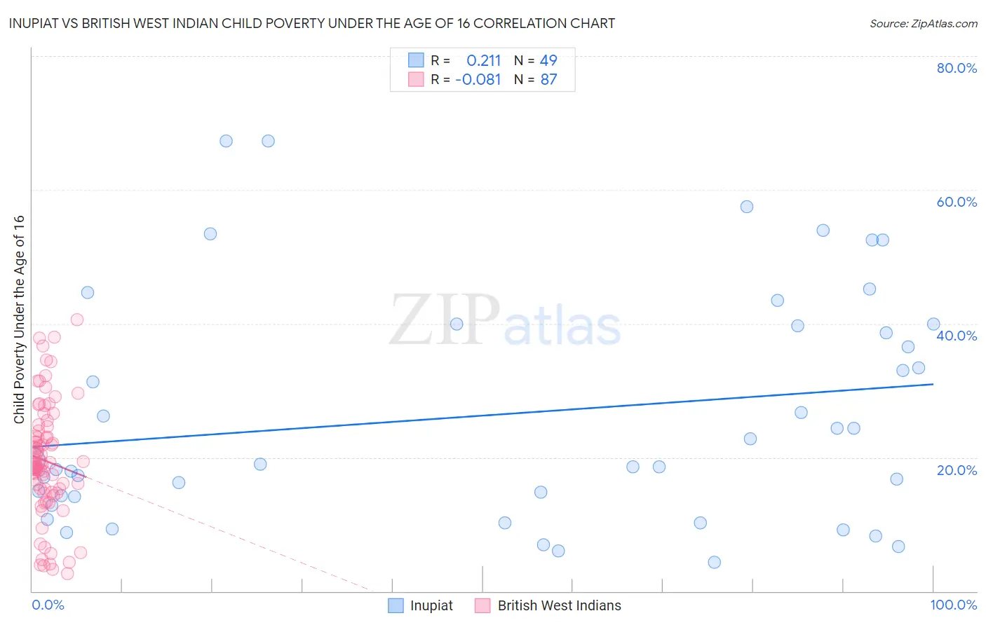 Inupiat vs British West Indian Child Poverty Under the Age of 16