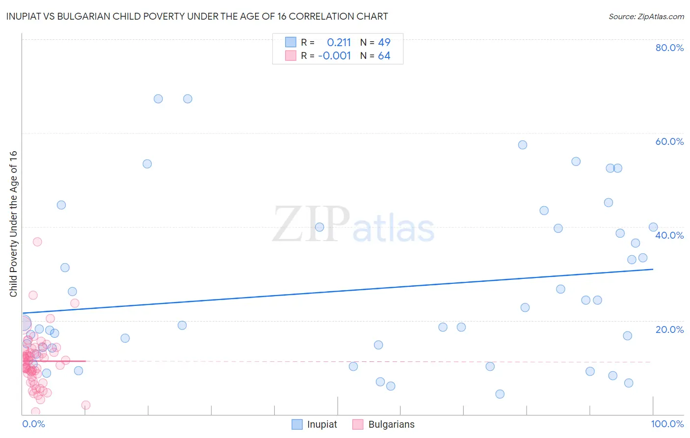 Inupiat vs Bulgarian Child Poverty Under the Age of 16