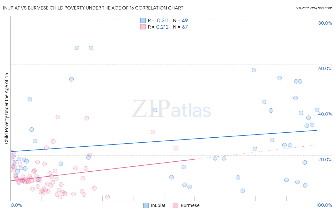 Inupiat vs Burmese Child Poverty Under the Age of 16