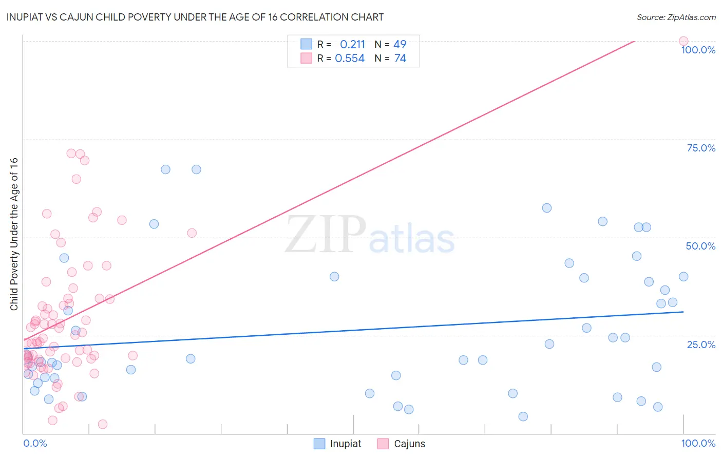 Inupiat vs Cajun Child Poverty Under the Age of 16