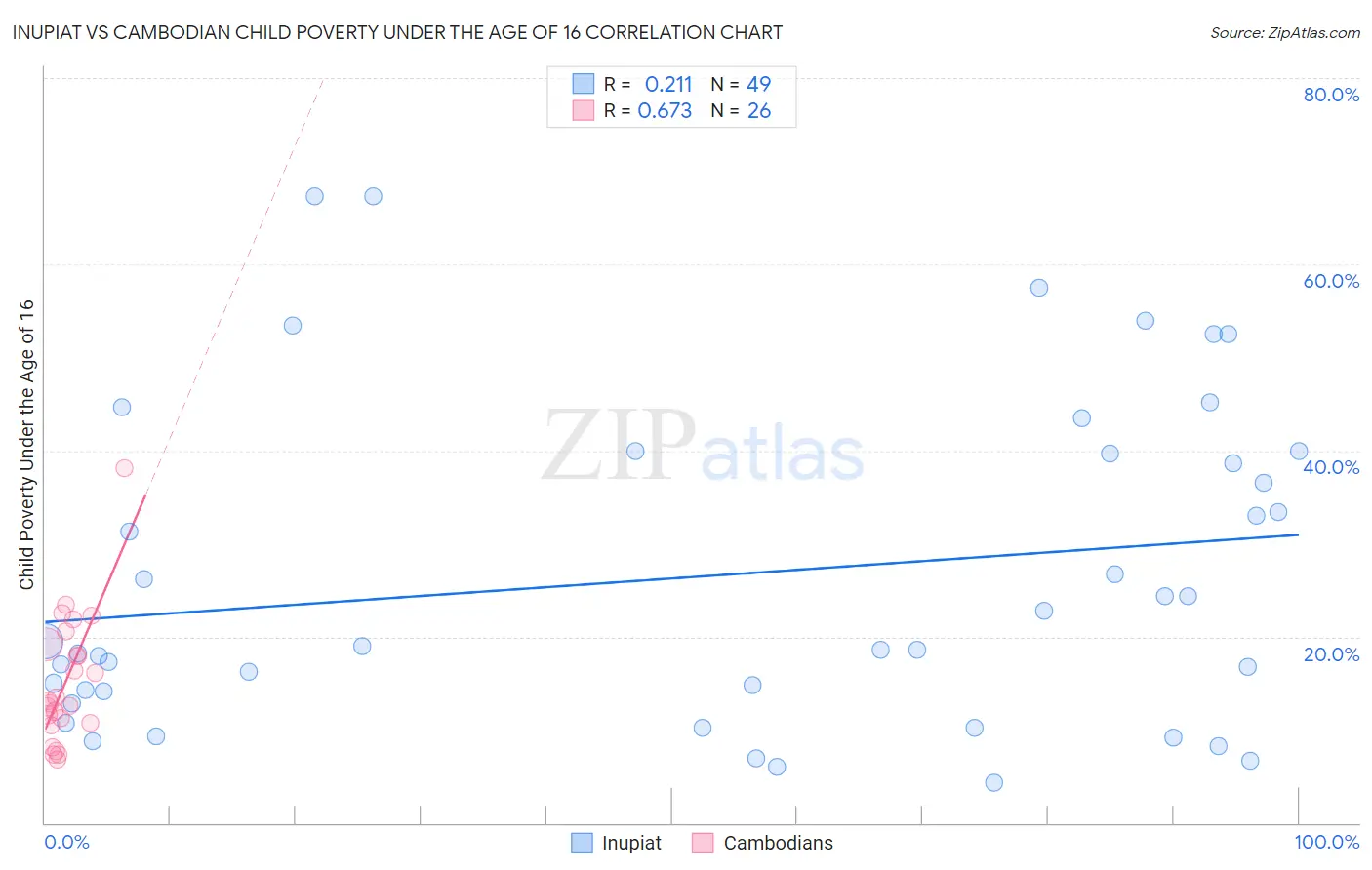 Inupiat vs Cambodian Child Poverty Under the Age of 16
