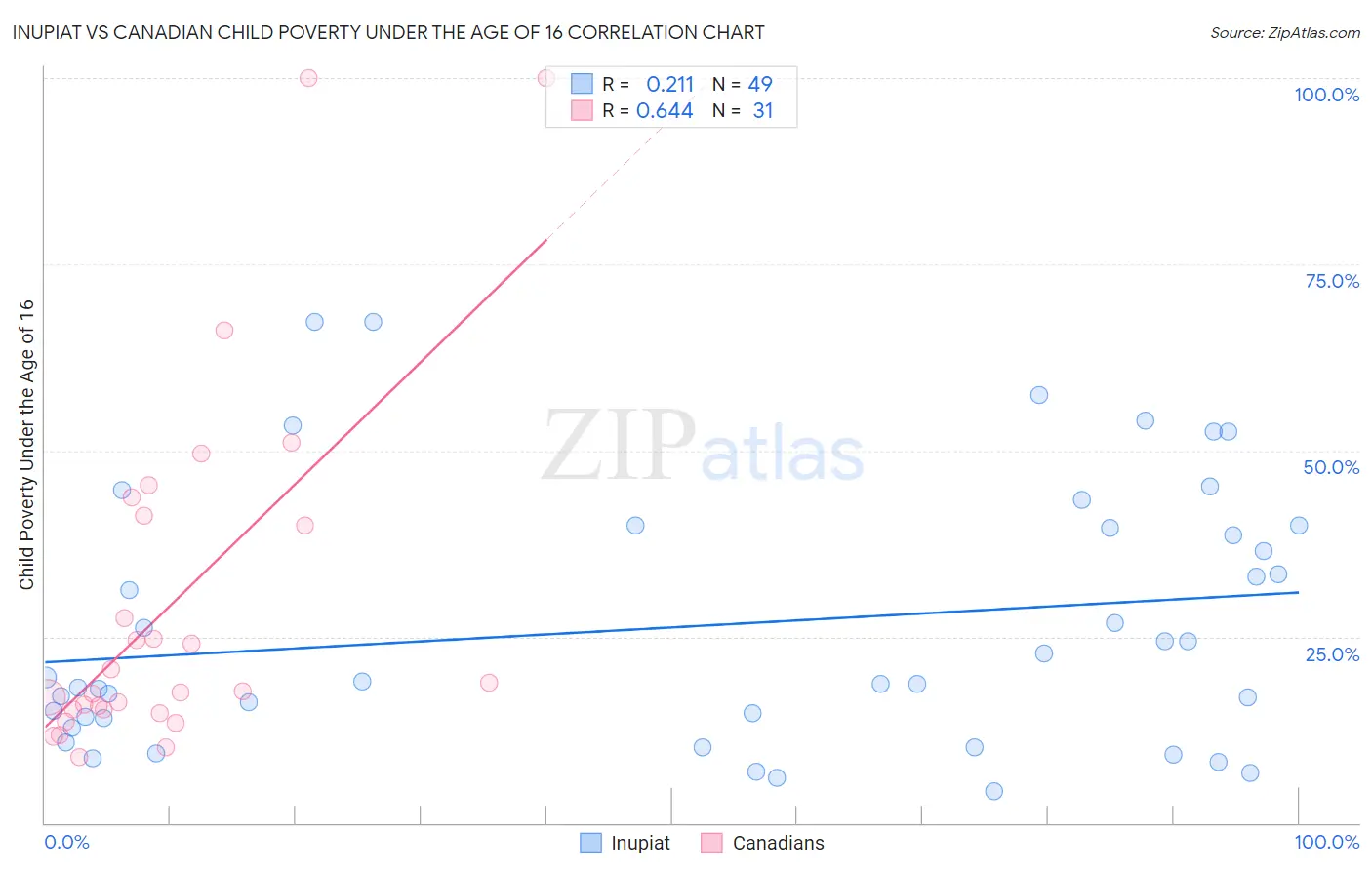 Inupiat vs Canadian Child Poverty Under the Age of 16