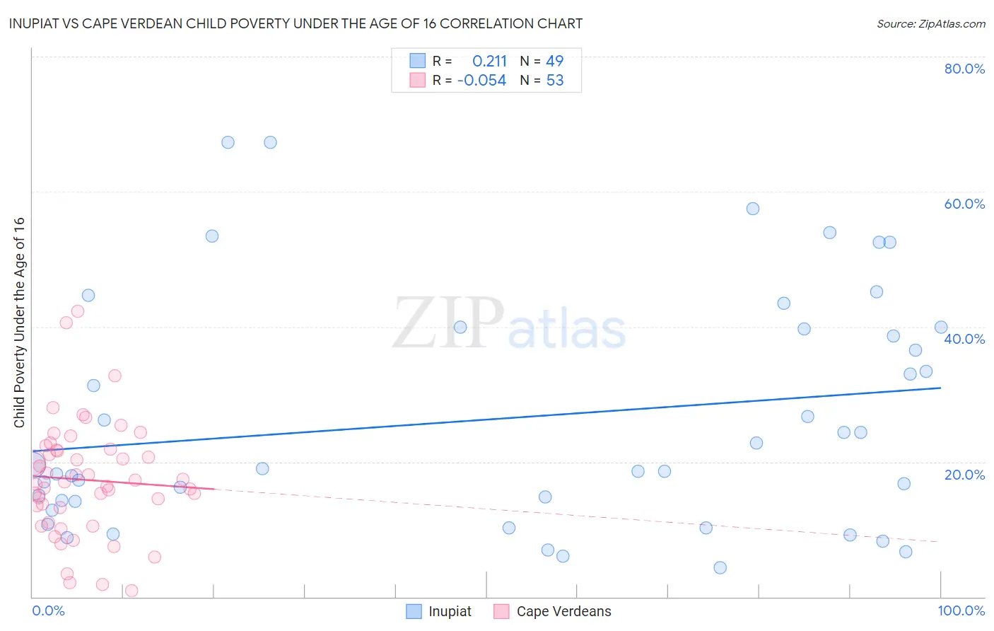 Inupiat vs Cape Verdean Child Poverty Under the Age of 16
