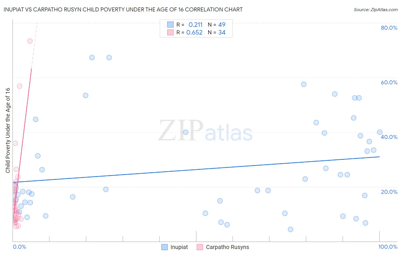 Inupiat vs Carpatho Rusyn Child Poverty Under the Age of 16