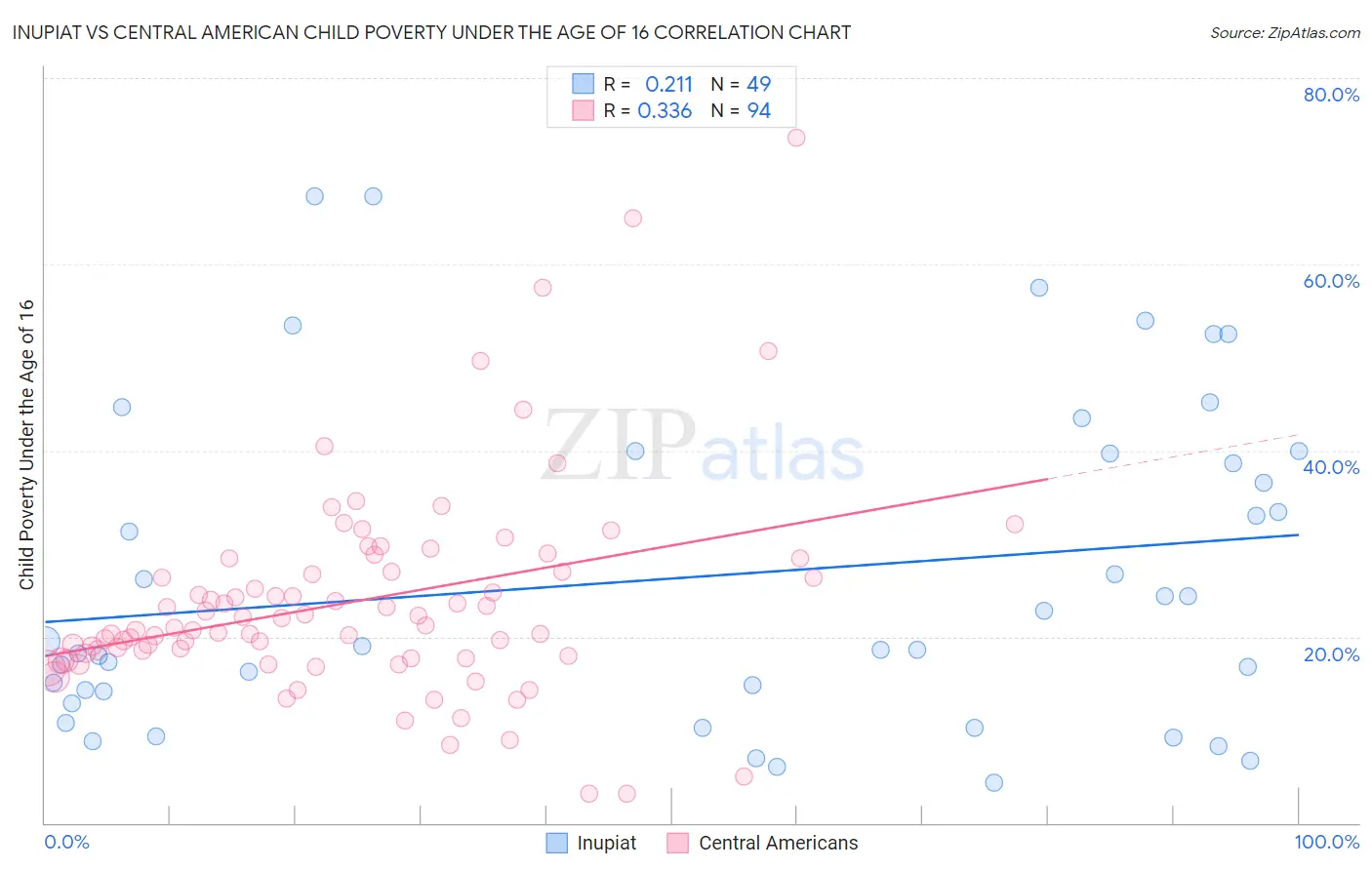 Inupiat vs Central American Child Poverty Under the Age of 16