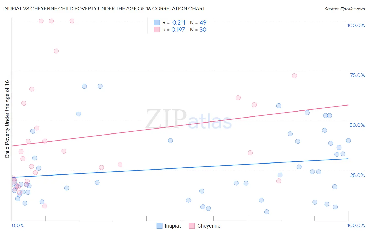 Inupiat vs Cheyenne Child Poverty Under the Age of 16