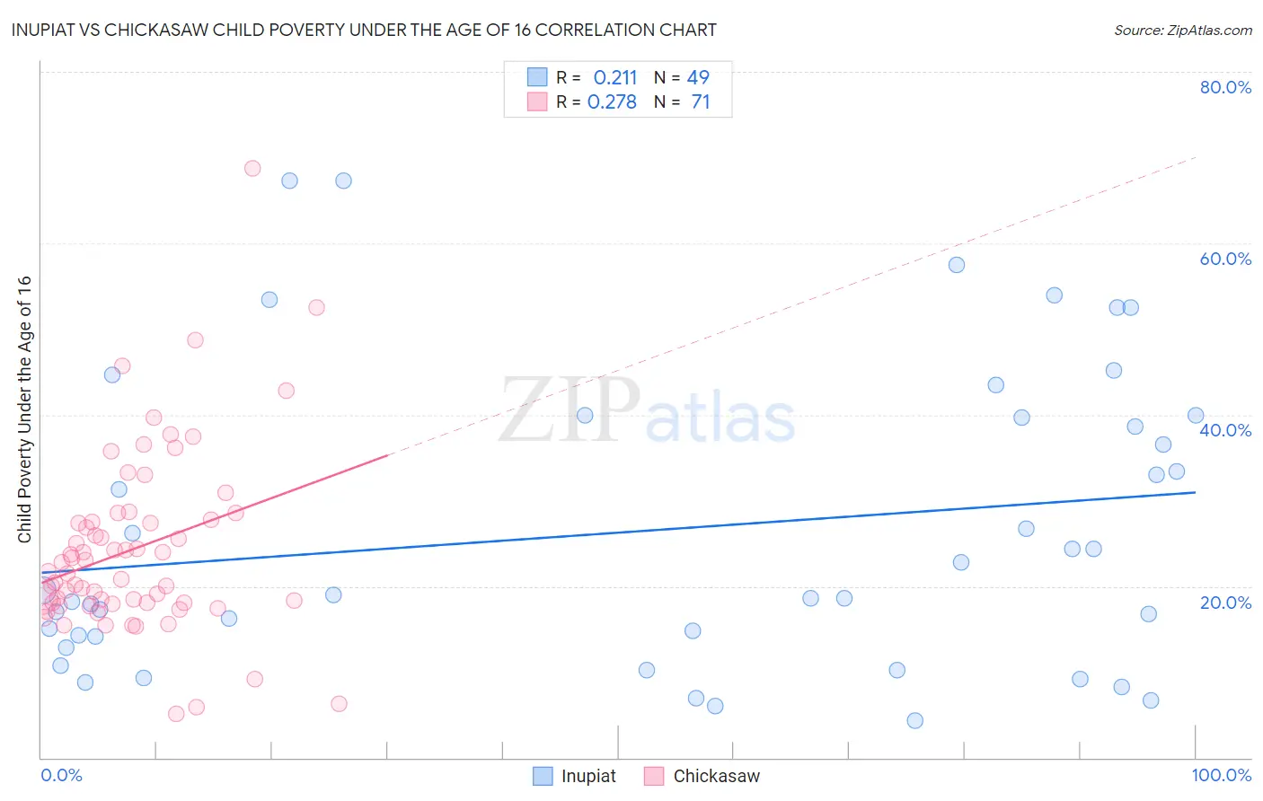 Inupiat vs Chickasaw Child Poverty Under the Age of 16