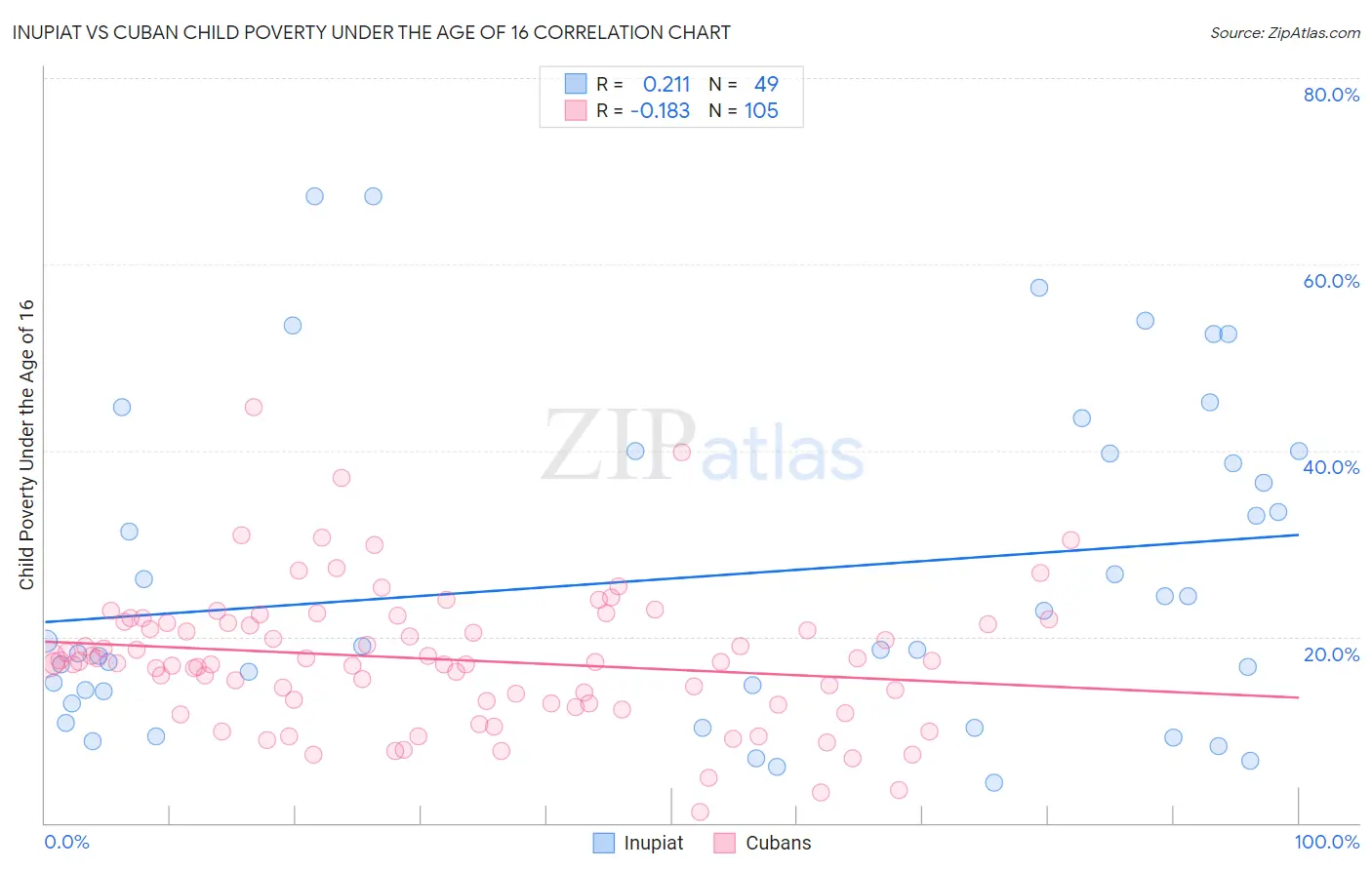 Inupiat vs Cuban Child Poverty Under the Age of 16