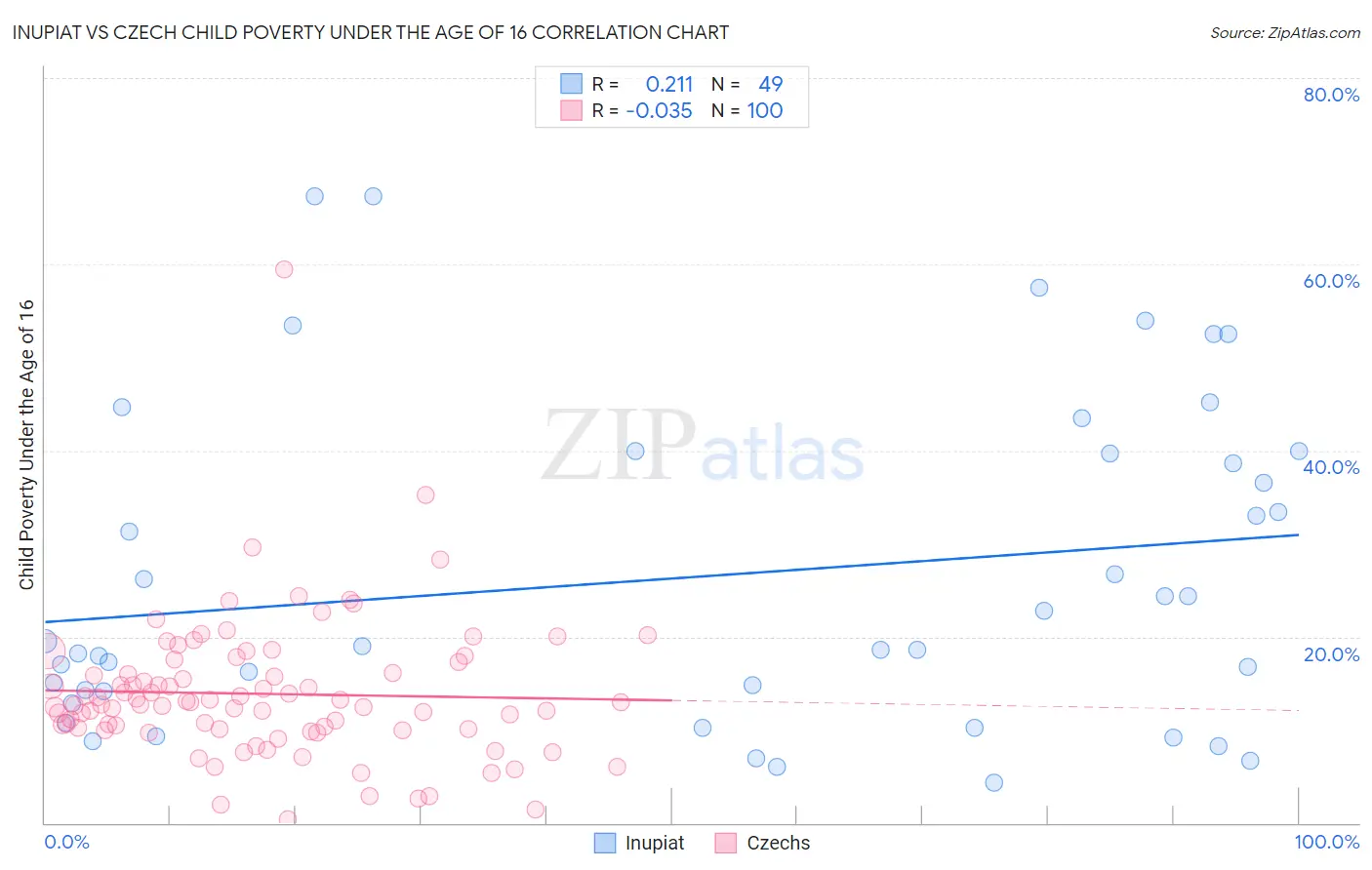 Inupiat vs Czech Child Poverty Under the Age of 16