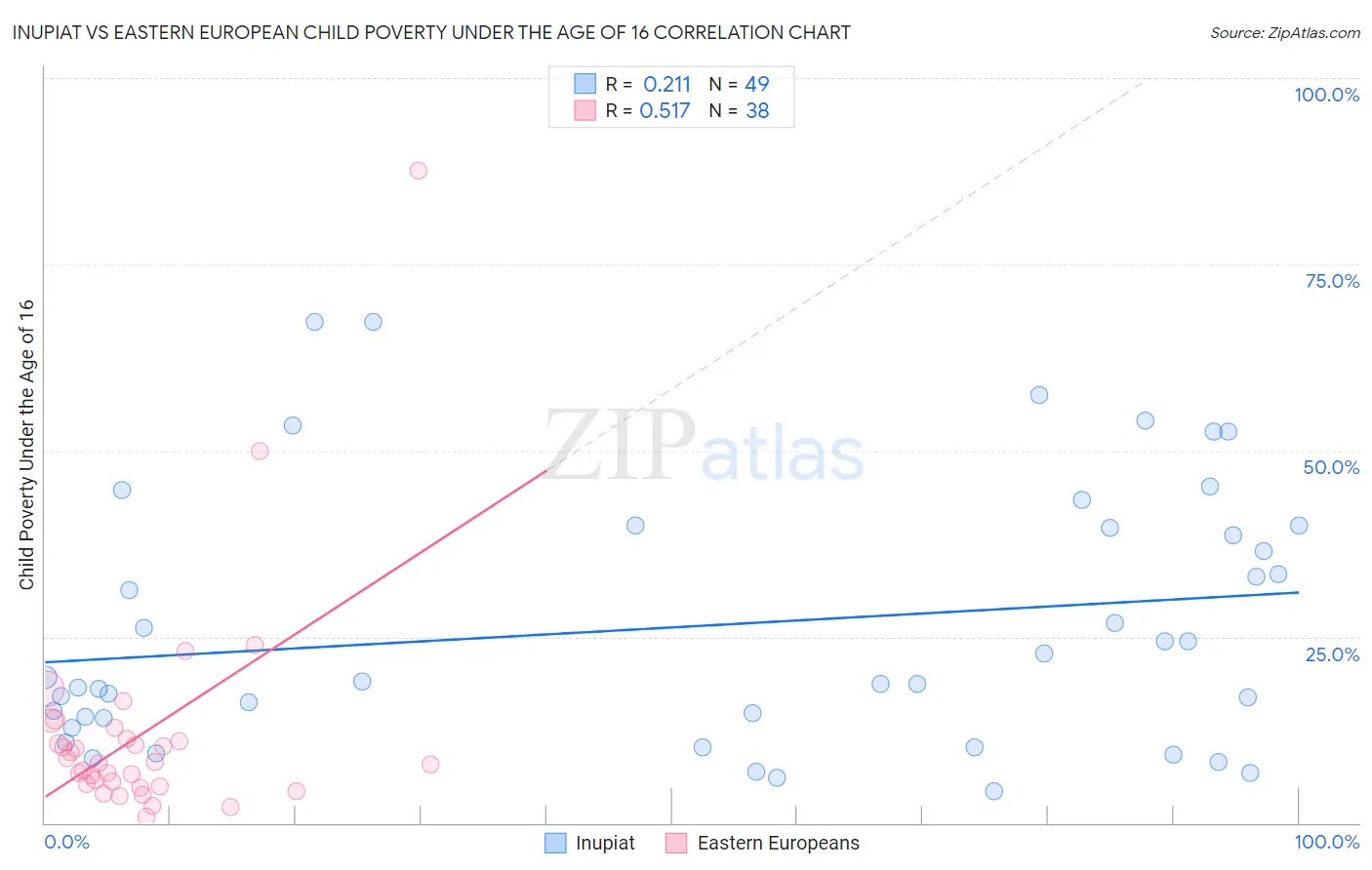 Inupiat vs Eastern European Child Poverty Under the Age of 16