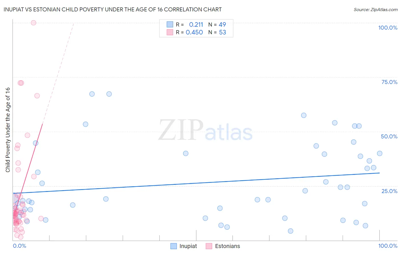 Inupiat vs Estonian Child Poverty Under the Age of 16