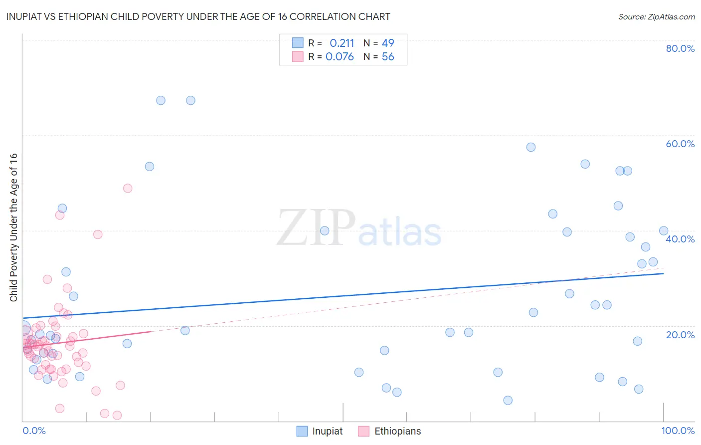 Inupiat vs Ethiopian Child Poverty Under the Age of 16