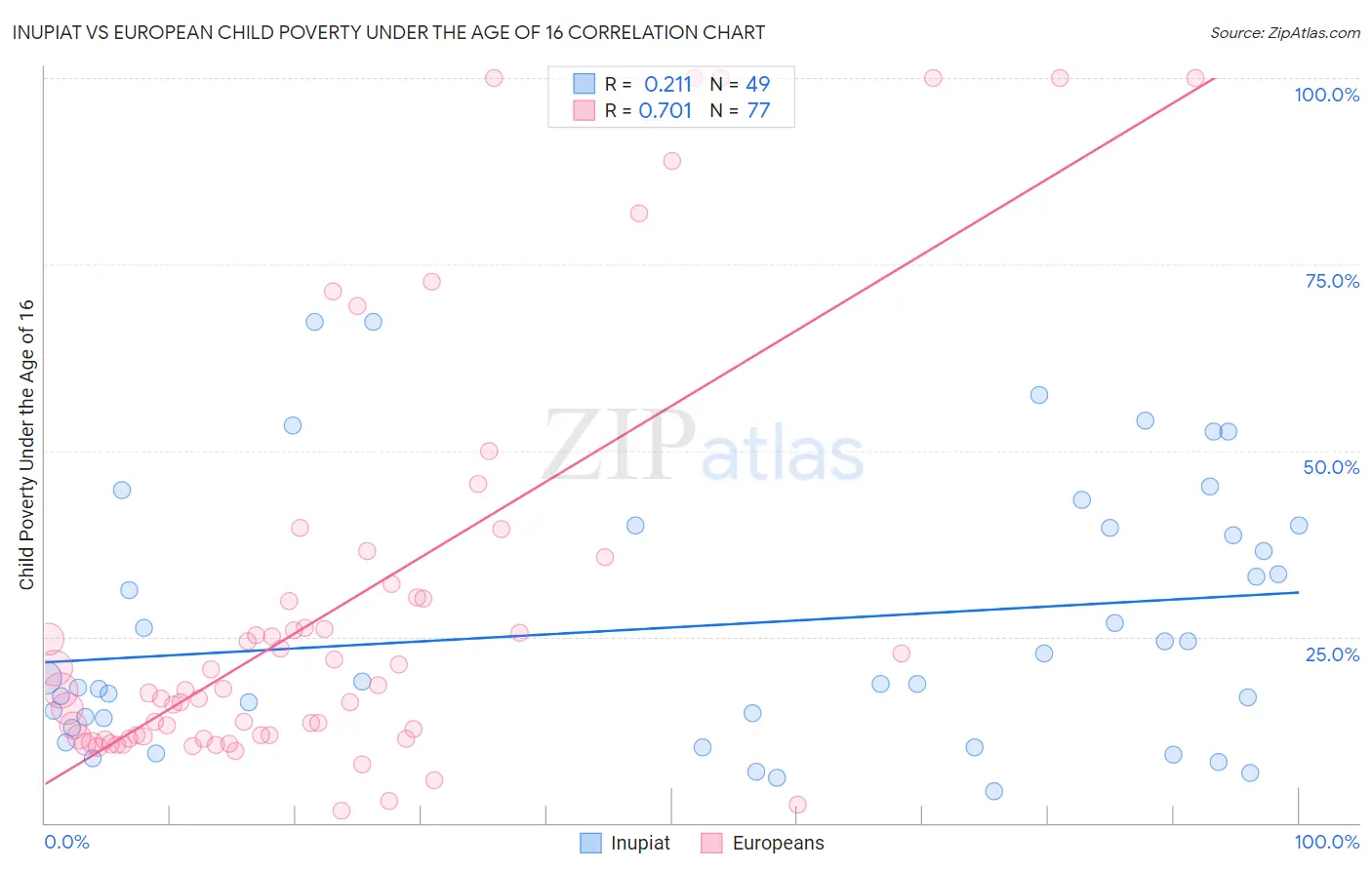 Inupiat vs European Child Poverty Under the Age of 16