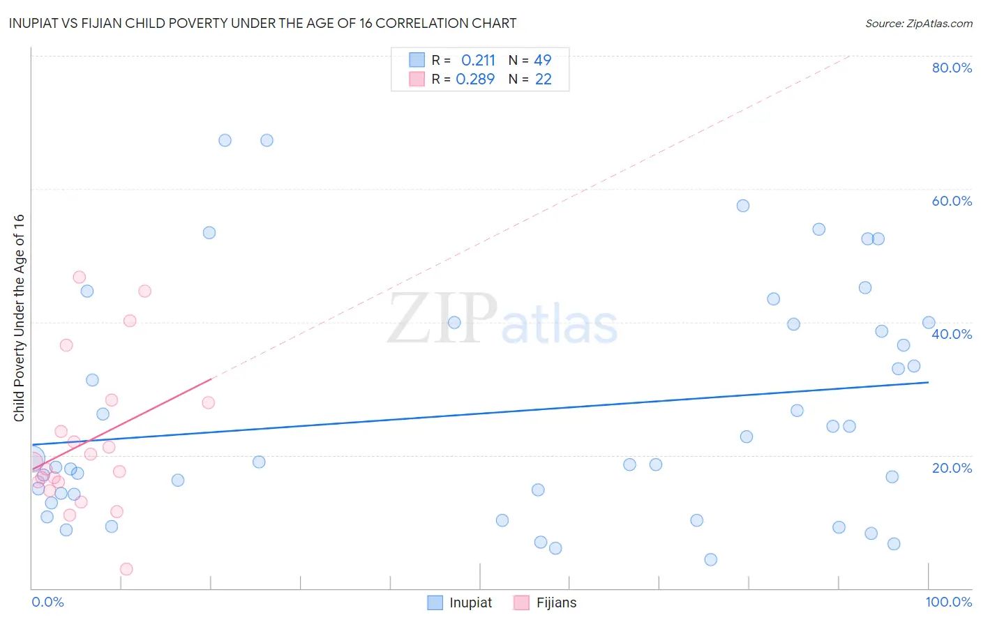Inupiat vs Fijian Child Poverty Under the Age of 16