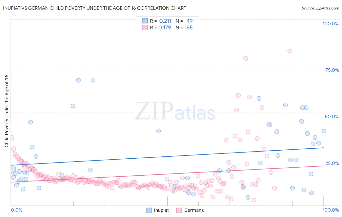 Inupiat vs German Child Poverty Under the Age of 16