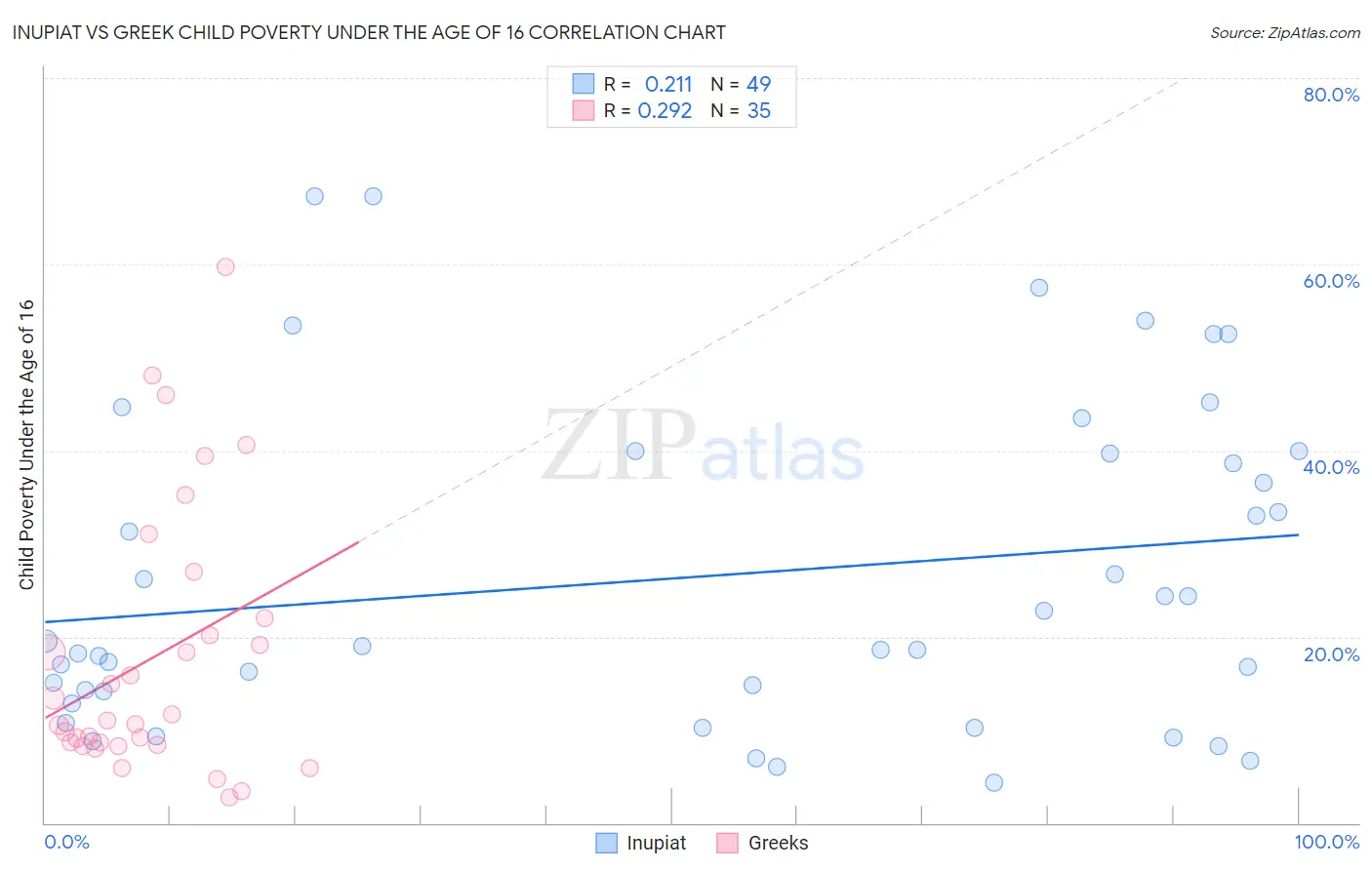 Inupiat vs Greek Child Poverty Under the Age of 16