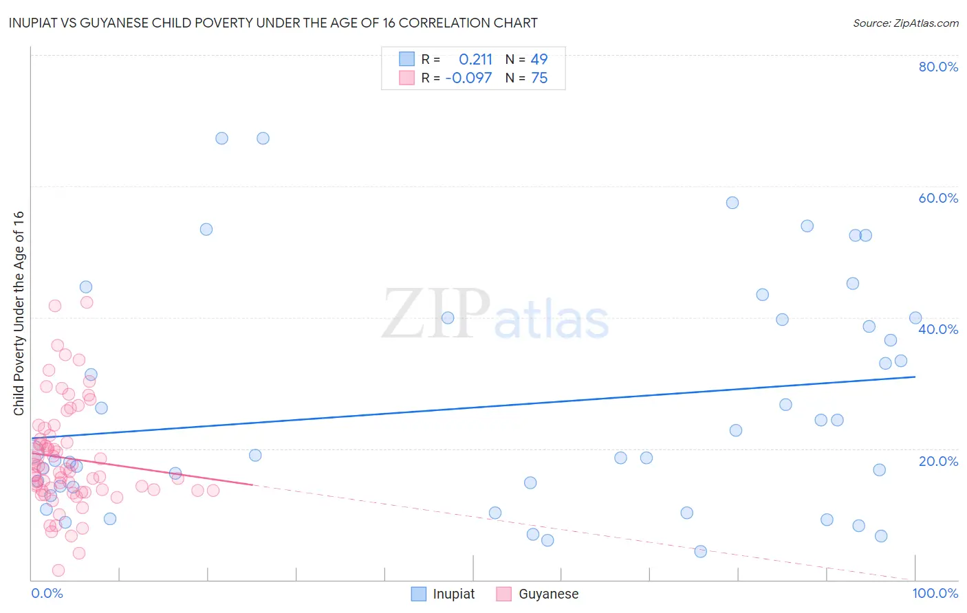 Inupiat vs Guyanese Child Poverty Under the Age of 16