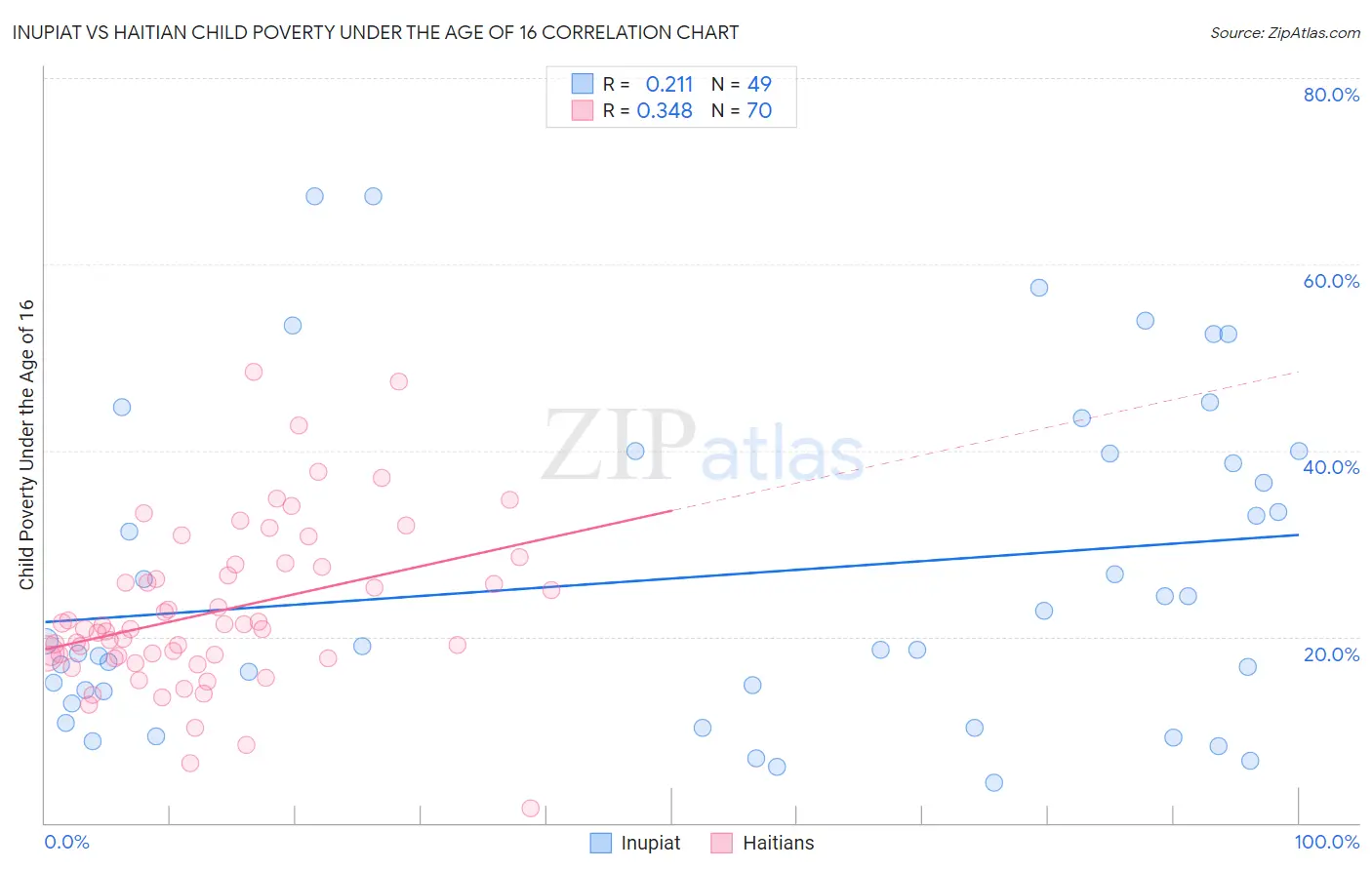 Inupiat vs Haitian Child Poverty Under the Age of 16