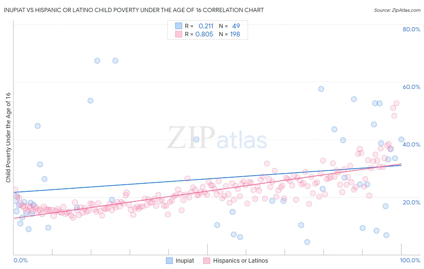 Inupiat vs Hispanic or Latino Child Poverty Under the Age of 16