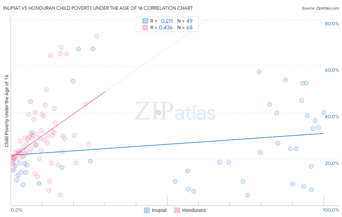 Inupiat vs Honduran Child Poverty Under the Age of 16