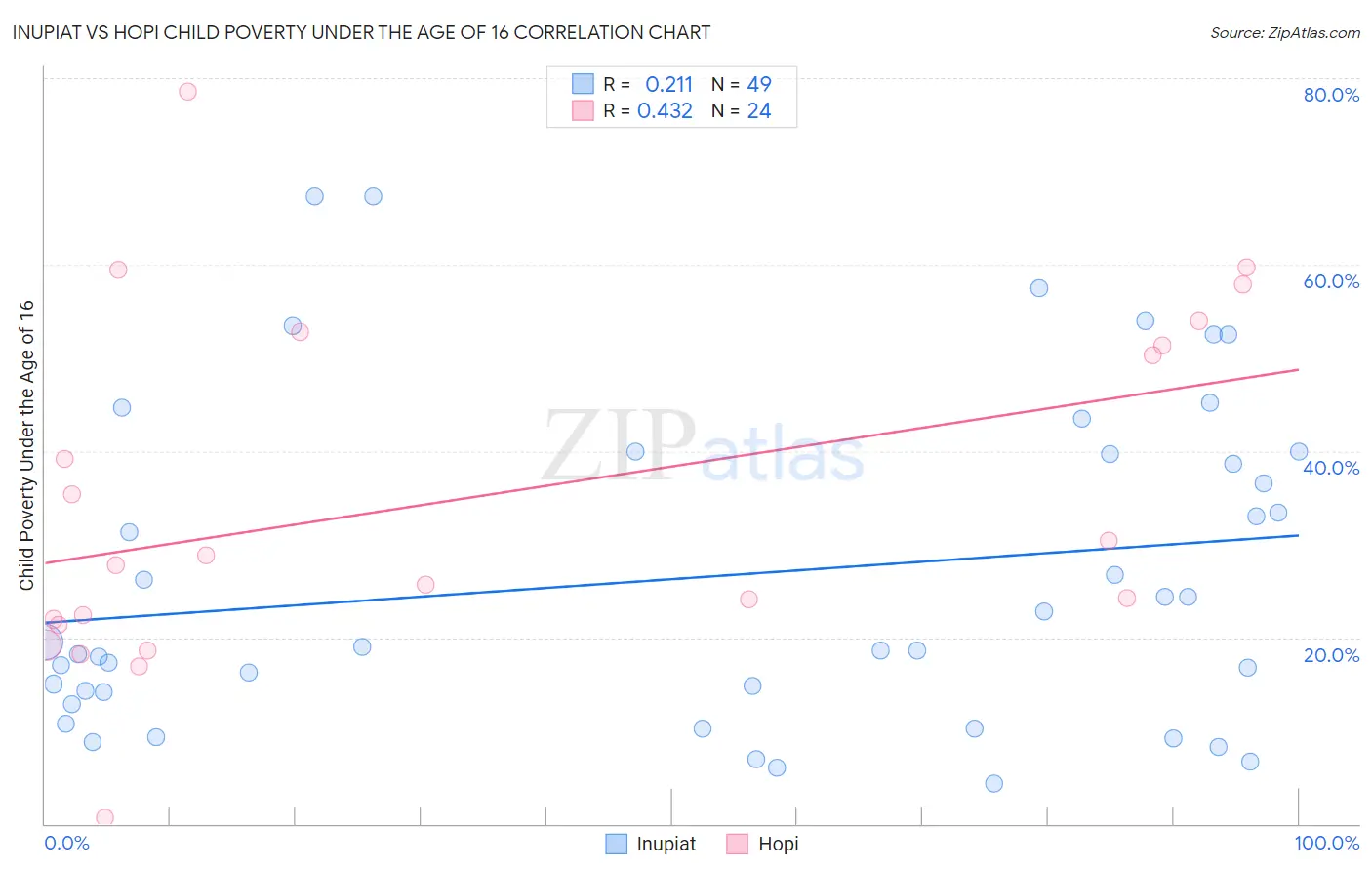 Inupiat vs Hopi Child Poverty Under the Age of 16