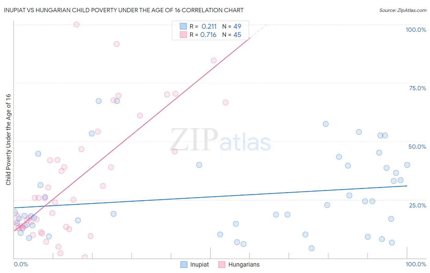 Inupiat vs Hungarian Child Poverty Under the Age of 16